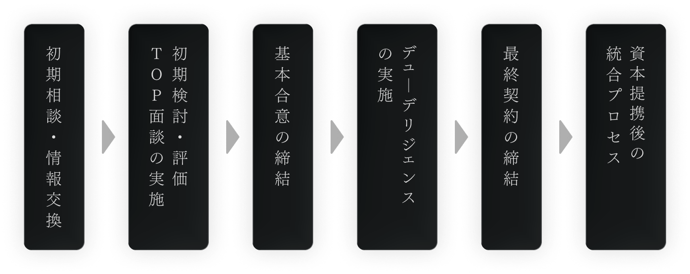 初期相談・情報交換 → 初期検討・評価・TOP面談の実施 → 基本合意の締結 → デューデリジェンスの実施 → 最終契約の締結 → 資本提携後の統合プロセス
