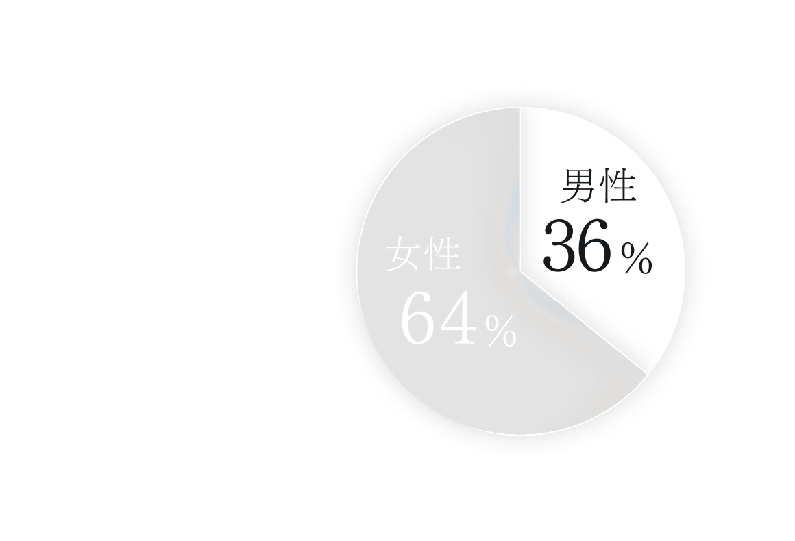 男性36%、女性64%