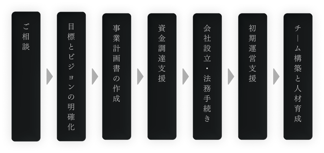 ご相談 → 目標とビジョンの明確化 → 事業計画書の作成 → 資金調達支援 → 会社設立・法務手続き → 初期運営支援 → チーム構築と人材育成